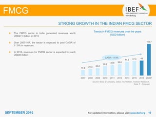 1010SEPTEMBER 2016 For updated information, please visit www.ibef.org
STRONG GROWTH IN THE INDIAN FMCG SECTOR
FMCG
Source: Booz & Company, Dabur, AC Nielsen, TechSci Research,
Note: F - Forecast
Trends in FMCG revenues over the years
(USD billion)
The FMCG sector in India generated revenues worth
USD47.3 billion in 2015
Over 2007-16F, the sector is expected to post CAGR of
11.9% in revenues
In 2016, revenues for FMCG sector is expected to reach
USD49 billion
CAGR: 11.9%
17.8
21.3 24.2
30.2
34.8 36.8
44.9 47.3 49
103.7
2007 2008 2009 2010 2011 2012 2013 2015 2016 2020F
 