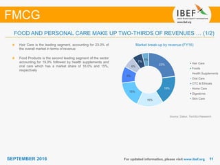 1111SEPTEMBER 2016 For updated information, please visit www.ibef.org
FOOD AND PERSONAL CARE MAKE UP TWO-THIRDS OF REVENUES … (1/2)
FMCG
Source: Dabur, TechSci Research
Hair Care is the leading segment, accounting for 23.0% of
the overall market in terms of revenue
Food Products is the second leading segment of the sector
accounting for 19.0% followed by health supplements and
oral care which has a market share of 16.0% and 15%,
respectively
Market break-up by revenue (FY16)
23%
19%
16%
15%
9%
6%
7%
5%
Hair Care
Foods
Health Supplements
Oral Care
OTC & Ethicals
Home Care
Digestives
Skin Care
 