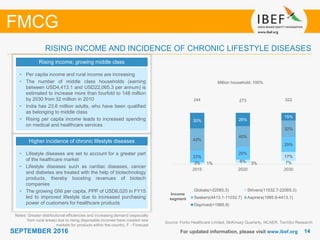 1414SEPTEMBER 2016 For updated information, please visit www.ibef.org
FMCG
Source: Fortis Healthcare Limited, McKinsey Quarterly, NCAER, TechSci Research
RISING INCOME AND INCIDENCE OF CHRONIC LIFESTYLE DISEASES
Rising income; growing middle class
• Per capita income and rural income are increasing
• The number of middle class households (earning
between USD4,413.1 and USD22,065.3 per annum) is
estimated to increase more than fourfold to 148 million
by 2030 from 32 million in 2010
• India has 23.6 million adults, who have been qualified
as belonging to middle class
• Rising per capita income leads to increased spending
on medical and healthcare services
Higher incidence of chronic lifestyle diseases
• Lifestyle diseases are set to account for a greater part
of the healthcare market
• Lifestyle diseases such as cardiac diseases, cancer
and diabetes are treated with the help of biotechnology
products, thereby boosting revenues of biotech
companies
• The growing GNI per capita, PPP of USD6,020 in FY15
led to improved lifestyle due to increased purchasing
power of customers for healthcare products
Notes: Greater distributional efficiencies and increasing demand (especially
from rural areas) due to rising disposable incomes have created new
markets for products within the country, F - Forecast
Million household, 100%
Income
segment
244 273 322
1% 3% 7%3% 6%
17%23%
25%
29%
43%
40%
32%
30% 26%
15%
2015 2020 2030
Globals(>22065.3) Strivers(11032.7-22065.3)
Seekers(4413.1-11032.7) Aspirers(1985.9-4413.1)
Deprived(<1985.9)
 