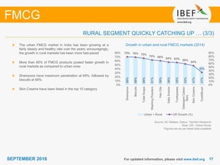 1717SEPTEMBER 2016 For updated information, please visit www.ibef.org
FMCG
RURAL SEGMENT QUICKLY CATCHING UP … (3/3)
Source: AC Nielsen, Dabur, TechSci Research
Note: UR - Urban Rural;
Figures are as per latest data available
Growth in urban and rural FMCG markets (2014)The urban FMCG market in India has been growing at a
fairly steady and healthy rate over the years; encouragingly,
the growth in rural markets has been more fast-paced
More than 80% of FMCG products posted faster growth in
rural markets as compared to urban ones
Shampoos have maximum penetration at 69%, followed by
biscuits at 68%
Skin Creams have been listed in the top 10 category
69%
68%
66%
61%
59%
56%
55%
52%
47%
47%
79% 78% 75%
70% 68% 64% 63% 59%
54%
35%
0%
10%
20%
30%
40%
50%
60%
70%
80%
90%
0%
10%
20%
30%
40%
50%
60%
70%
80%
Shampoos
Biscuits
ToiletSoaps
WashingPowders
HairOils
SaltySnacks
Toothpastes
DetergentCakes/
Bars
SkinCreams
ToothBrush
Urban + Rural UR Growth (%)
 