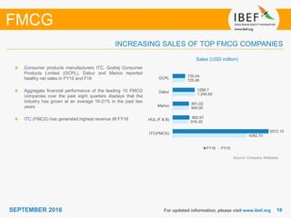 1818SEPTEMBER 2016
INCREASING SALES OF TOP FMCG COMPANIES
For updated information, please visit www.ibef.org
FMCG
Source: Company Websites
Sales (USD million)
Consumer products manufacturers ITC, Godrej Consumer
Products Limited (GCPL), Dabur and Marico reported
healthy net sales in FY15 and F16
Aggregate financial performance of the leading 10 FMCG
companies over the past eight quarters displays that the
industry has grown at an average 16-21% in the past two
years
ITC (FMCG) has generated highest revenue till FY16
4282.70
916.30
940.00
1,295.60
725.48
5572.15
982.67
951.02
1288.7
735.04
ITC(FMCG)
HUL (F & B)
Marico
Dabur
GCPL
FY16 FY15
 