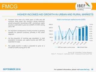 3030SEPTEMBER 2016 For updated information, please visit www.ibef.org
HIGHER INCOMES AID GROWTH IN URBAN AND RURAL MARKETS
FMCG
Source: IMF, World Bank, TechSci Research
Notes: F - Forecast, E – Estimated, CAGR - Compound Annual Growth Rate
India’s nominal per capita income (USD)Incomes have risen at a brisk pace in India and will
continue rising given the country’s strong economic
growth prospects. According to IMF, nominal per capita
income is estimated to grow at a CAGR of 4.94% during
2010-19F
An important consequence of rising incomes is growing
appetite for premium products, primarily in the urban
segment
As the proportion of ‘working age population’ in total
population increases, per capita income and GDP are
expected to surge
Per capita income in India is expected to grow at a
CAGR of 8.09% during 2015-19F
1430.2
1552.5
1514.8
1504.5
1600.9
1617.3
1747.5
1874.9
2026.7
2207.6
-4.0%
-2.0%
0.0%
2.0%
4.0%
6.0%
8.0%
10.0%
0.0
500.0
1000.0
1500.0
2000.0
2500.0
GDP per capita, current prices Growth Rate
 