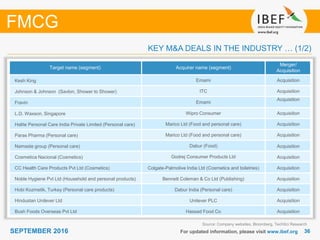 3636SEPTEMBER 2016 For updated information, please visit www.ibef.org
KEY M&A DEALS IN THE INDUSTRY … (1/2)
Source: Company websites, Bloomberg, TechSci Research
FMCG
Target name (segment) Acquirer name (segment)
Merger/
Acquisition
Kesh King Emami Acquisition
Johnson & Johnson (Savlon, Shower to Shower) ITC Acquisition
Fravin Emami
Acquisition
L.D. Waxson, Singapore Wipro Consumer Acquisition
Halite Personal Care India Private Limited (Personal care) Marico Ltd (Food and personal care) Acquisition
Paras Pharma (Personal care) Marico Ltd (Food and personal care) Acquisition
Namaste group (Personal care) Dabur (Food) Acquisition
Cosmetica Nacional (Cosmetics) Godrej Consumer Products Ltd Acquisition
CC Health Care Products Pvt Ltd (Cosmetics) Colgate-Palmolive India Ltd (Cosmetics and toiletries) Acquisition
Noble Hygiene Pvt Ltd (Household and personal products) Bennett Coleman & Co Ltd (Publishing) Acquisition
Hobi Kozmetik, Turkey (Personal care products) Dabur India (Personal care) Acquisition
Hindustan Unilever Ltd Unilever PLC Acquisition
Bush Foods Overseas Pvt Ltd Hassad Food Co Acquisition
 
