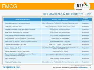 3737SEPTEMBER 2016 For updated information, please visit www.ibef.org
FMCG
KEY M&A DEALS IN THE INDUSTRY … (2/2)
Target name (segment) Acquirer name (segment)
Merger/
Acquisition
Argencos, Argentina (Hair care products) Godrej Consumer Products Ltd (Home and personal care) Acquisition
Lotte India Corp Ltd (Food) Lotte Confectionery Co Ltd, South Korea (Food) Acquisition
Megasari, Indonesia (Soap and cleaning products ) GCPL (Home and personal care) Acquisition
Issue Group, Argentina (Hair products) GCPL (Home and personal care) Acquisition
Tura, Nigeria (Soap and cleaning products ) GCPL (Home and personal care) Acquisition
Tern Distilleries Pvt Ltd (beverages - wine/spirits) United Spirits Ltd (Beverages) Acquisition
Vale Do Ivai SA Acucar E Alcool (sugar and ethanol) Shree Renuka Sugars Ltd (Food) Acquisition
Greenol Laboratories Pvt Ltd (Tea) Asian Tea & Exports Ltd (Food - tea) Acquisition
Olyana Holding LLC (Tea)
UK-based Borelli Tea Holdings Ltd, a wholly-owned unit of
Mcleod Russel India Ltd
Acquisition
Garden Namkeens Pvt Ltd (Food - misc.) Cavinkare Pvt Ltd (Food) Acquisition
Bacardi Martini India Ltd’s 26% shares from Gemini
Distillery Private Ltd (Beverages)
Bacardi Martini BV, Netherlands (Beverages) Acquisition
Varun Beverages Pearl Drinking - Bottling business Acquisition
Frika Hair (Pty) Ltd, Africa Godrej Consumer Products Ltd (Home and personal care) Acquisition
Source: Bloomberg, TechSci Research
 