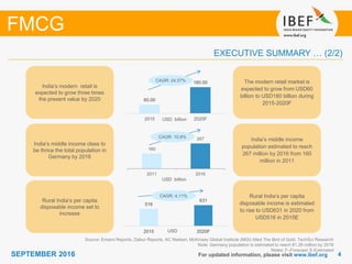 44SEPTEMBER 2016 For updated information, please visit www.ibef.org
EXECUTIVE SUMMARY … (2/2)
Source: Emami Reports, Dabur Reports, AC Nielsen, McKinsey Global Institute (MGI) titled The Bird of Gold, TechSci Research
Note: Germany population is estimated to reach 81.26 million by 2016
Notes: F–Forecast; E-Estimated
FMCG
160
267
2011 2016
CAGR: 10.8%
CAGR: 4.11%
India’s modern retail is
expected to grow three times
the present value by 2020
India’s middle income class to
be thrice the total population in
Germany by 2016
Rural India’s per capita
disposable income set to
increase
The modern retail market is
expected to grow from USD60
billion to USD180 billion during
2015-2020F
India’s middle income
population estimated to reach
267 million by 2016 from 160
million in 2011
Rural India’s per capita
disposable income is estimated
to rise to USD631 in 2020 from
USD516 in 2015E
CAGR: 24.57%
60.00
180.00
2015 2020FUSD billion
USD billion
USD
516
631
2015 2020F
 