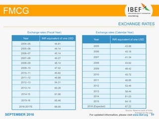5151SEPTEMBER 2016
Exchange rates (Fiscal Year)
For updated information, please visit www.ibef.org
EXCHANGE RATES
Exchange rates (Calendar Year)
FMCG
Year INR equivalent of one USD
2004–05 44.81
2005–06 44.14
2006–07 45.14
2007–08 40.27
2008–09 46.14
2009–10 47.42
2010–11 45.62
2011–12 46.88
2012–13 54.31
2013–14 60.28
2014-15 61.06
2015-16 65.46
2016-2017E 66.95
Source: Reserve bank of India,
Average for the year
Year INR equivalent of one USD
2005 43.98
2006 45.18
2007 41.34
2008 43.62
2009 48.42
2010 45.72
2011 46.85
2012 53.46
2013 58.44
2014 61.03
2015 64.15
2016 (Expected) 67.22
 