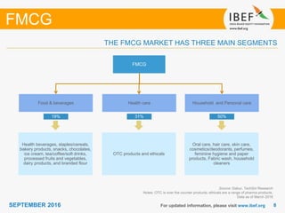 88SEPTEMBER 2016 For updated information, please visit www.ibef.org
THE FMCG MARKET HAS THREE MAIN SEGMENTS
Source: Dabur, TechSci Research
Notes: OTC is over the counter products; ethicals are a range of pharma products,
Data as of March 2016
FMCG
FMCG
Household and Personal careFood & beverages
Oral care, hair care, skin care,
cosmetics/deodorants, perfumes,
feminine hygiene and paper
products, Fabric wash, household
cleaners
Health beverages, staples/cereals,
bakery products, snacks, chocolates,
ice cream, tea/coffee/soft drinks,
processed fruits and vegetables,
dairy products, and branded flour
Health care
OTC products and ethicals
50%19% 31%
 