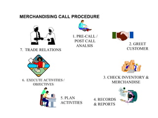 MERCHANDISING CALL PROCEDURE
1. PRE-CALL ANALYSIS
 Review Master Call Plan / Call Card
   No. of outlets to be visited f...