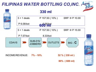 FILIPINAS WATER BOTTLING CO,INC.

Distributors/Dealers Support:
• Trading Term :
    – 5 + 2 Deals ( 301 cs +++)
    – 2% ...