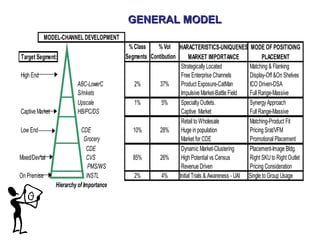 GENERAL MODEL
             MODEL-CHANNEL DEVELOPMENT
                                            % Class    % Vol CHARACTE...