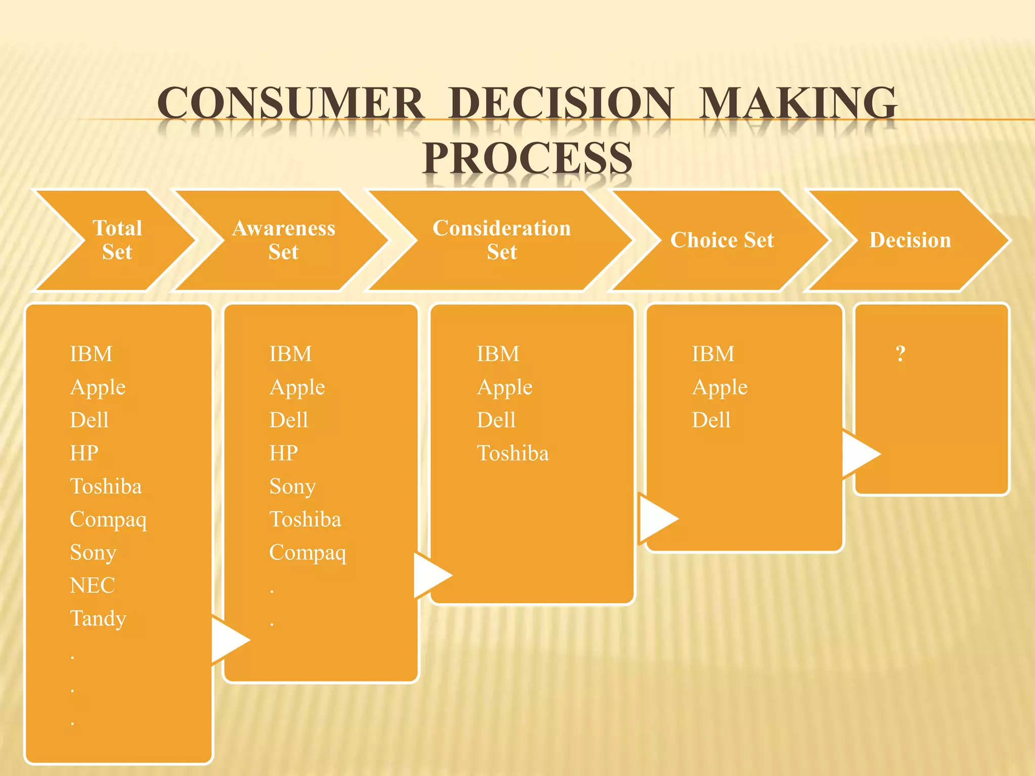 CONSUMER DECISION MAKING
PROCESS
Total
Set
Awareness
Set
Consideration
Set
Choice Set Decision
IBM
Apple
Dell
HP
Toshiba
Compaq
Sony
NEC
Tandy
.
.
.
IBM
Apple
Dell
HP
Sony
Toshiba
Compaq
.
.
IBM
Apple
Dell
Toshiba
IBM
Apple
Dell
?
 
