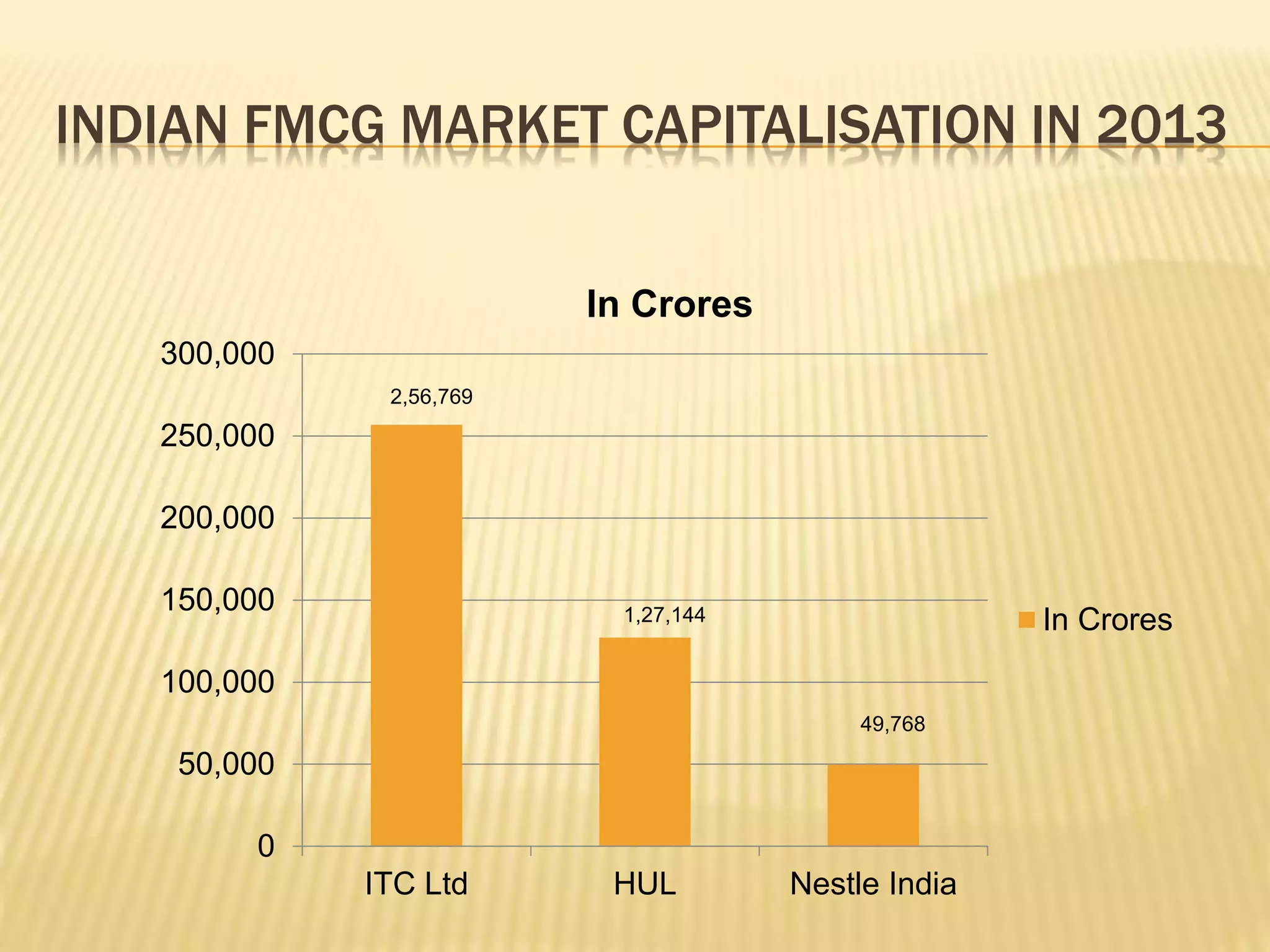 INDIAN FMCG MARKET CAPITALISATION IN 2013
0
50,000
100,000
150,000
200,000
250,000
300,000
ITC Ltd HUL Nestle India
In Crores
In Crores
2,56,769
49,768
1,27,144
 
