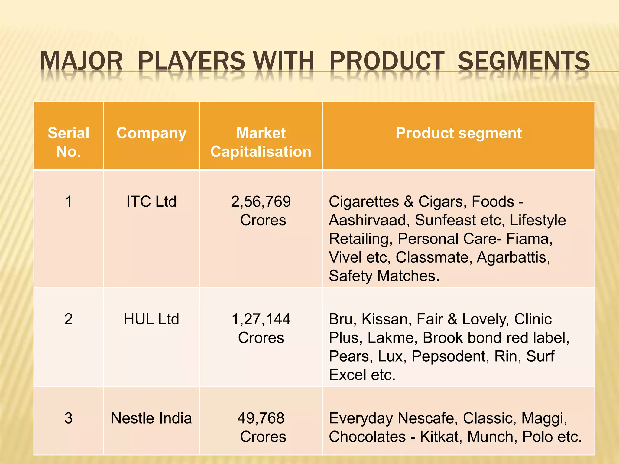 MAJOR PLAYERS WITH PRODUCT SEGMENTS
Serial
No.
Company Market
Capitalisation
Product segment
1 ITC Ltd 2,56,769
Crores
Cigarettes & Cigars, Foods -
Aashirvaad, Sunfeast etc, Lifestyle
Retailing, Personal Care- Fiama,
Vivel etc, Classmate, Agarbattis,
Safety Matches.
2 HUL Ltd 1,27,144
Crores
Bru, Kissan, Fair & Lovely, Clinic
Plus, Lakme, Brook bond red label,
Pears, Lux, Pepsodent, Rin, Surf
Excel etc.
3 Nestle India 49,768
Crores
Everyday Nescafe, Classic, Maggi,
Chocolates - Kitkat, Munch, Polo etc.
 
