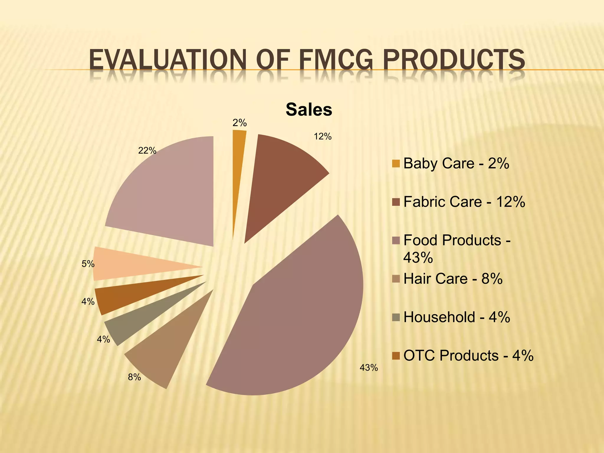EVALUATION OF FMCG PRODUCTS
Sales
Baby Care - 2%
Fabric Care - 12%
Food Products -
43%
Hair Care - 8%
Household - 4%
OTC Products - 4%
12%
43%
22%
4%
4%
5%
8%
2%
 