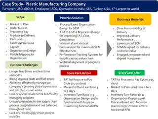 Case Study- Plastic Manufacturing Company
Turnover: USD 600 M, Employee-1500, Operation in India, SEA, Turkey, USA, 4th Largest in world

           Scope                                 PBOPlus Solution
                                                                                             Business Benefits
  ●   Market to Plan                        ●     Process Based Organization
  ●   Order to Cash                              Design for SCM                          ●   Clear Accountability of
  ●   Procure to Pay                        ●     End to End SCM process Design              Delivery
  ●   Produce to Delivery                        for improving TAT, Cost,                ●   Improved Delivery
  ●   Plant and                                  Consistency                                 Performance
      Facility/Warehouse                    ●    Horizontal and Vertical                 ●   Lower cost of SCM
      Layout                                     Compression for maximum SCM             ●   SCM designed for delivery
  ●   Organization Design                        Effectiveness                               customer value
  ●   People Mapping to                     ●    Performance Tracking System for         ●   Engaged, empowered and
      Organization                               visibility across value chain               aligned manpower
                                            ●    Vectorial alignment of people to
      Customer Challenges                        process
  ●   Longer lead times and lead time                                                         Score Card-After
                                                       Score Card-Before
      variability
  ●   Rising logistics costs and fuel prices     ●   TAT for Procure to Pay         ●   TAT for Procure to Pay Cycle (3-15
  ●   Ability to effectively manage our              Cycle (15-70 days)                 days)
      company’s growing global operations        ●   Market to Plan-Lead time 3     ●   Market to Plan-Lead time 1 to 2
      and distribution networks                      to 7 days                          days
  ●   Loss of operational control & difficulty   ●   Inventory Turn Ratio-7-9       ●   Inventory Turn Ratio-10-11
      managing suppliers                         ●   Organization Design-100%       ●   Organization Design-100%
  ●   Uncoordinated multi-tier supply chain          functional with focus on           Process Based with focus on
      process (supply/demand not balanced            maximizing functional KPIs         maximizing customer centric
      throughout tiers)                                                                 horizontal KPIs
  ●   Lack of critical supply chain process
      visibility
 