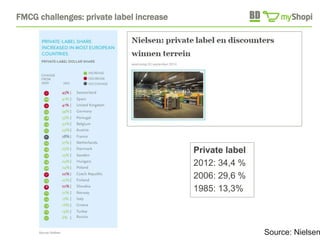 FMCG challenges: private label increase
Private label
2012: 34,4 %
2006: 29,6 %
1985: 13,3%
Source: Nielsen
 