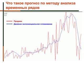 Что такое прогноз по методу анализа
временных рядов


   Продажи
    Двойное экспоненциальное сглаживание




                                           11
 