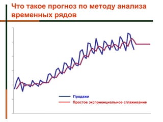Что такое прогноз по методу анализа
временных рядов




                Продажи
               Простое экспоненциальное сглаживание


                                                      12
 