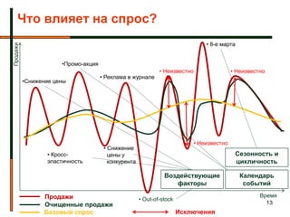 Что влияет на спрос?
                                                                                • 8-е марта
Продажи




                      •Промо-акция
                                                             • Неизвестно                  • Неизвестно
                                     • Реклама в журнале
          •Снижение цены




                                                                            • Неизвестно
                                      • Снижение
                  • Кросс-              цены у                                              Сезонность и
                  эластичность          конкурента                                          цикличность

                                                               Воздействующие                 Календарь
                                                                  факторы                      событий

                 Продажи                                                                             Время
                                                     • Out-of-stock
                 Очищенные продажи                                                                     13
                 Базовый спрос                                        Исключения
 
