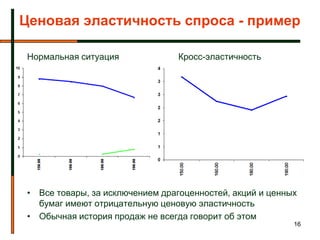 Ценовая эластичность спроса - пример

 Нормальная ситуация              Кросс-эластичность




 • Все товары, за исключением драгоценностей, акций и ценных
   бумаг имеют отрицательную ценовую эластичность
 • Обычная история продаж не всегда говорит об этом
                                                           16
 