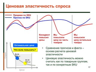 Ценовая эластичность спроса
        Продажи по SKU
        Прогноз по SKU




                               Конкурент   Мы              Мы
                               повысил     повысили        повысили
                               цены        цену на часть   цену остальные
                                           товаров         товары
        Оптимальная цена
                                 • Сравнение прогноза и факта –
        Что если повысить?
                                   основа расчета ценовой
Спрос




         $4.99                     эластичности
         855 шт.
                                 • Ценовую эластичность можно
                     $5.59
                     550 шт.       считать как по товарным группам,
                                   так и по конкретным SKU
                                                                      17
              Цена
 