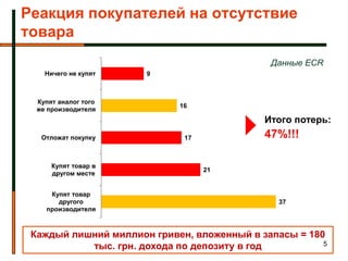 Реакция покупателей на отсутствие
товара
                                             Данные ECR
    Ничего не купят   9



  Купят аналог того
                            16
  же производителя
                                            Итого потерь:
   Отложат покупку           17             47%!!!

      Купят товар в
                                  21
      другом месте


     Купят товар
       другого                                 37
    производителя



 Каждый лишний миллион гривен, вложенный в запасы = 180
           тыс. грн. дохода по депозиту в год          5
 