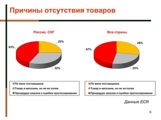Причины отсутствия товаров

                   Россия, СНГ                                   Все страны

                                     25%
                                                                                        28%
43%
                                                   47%




                                   32%                                             25%




      По вине поставщиков                            По вине поставщиков
      Товар в магазине, но не на полке               Товар в магазине, но не на полке
      Процедура заказов и ошибки прогнозирования     Процедура заказов и ошибки прогнозирования


                                                                             Данные ECR

                                                                                              6
 