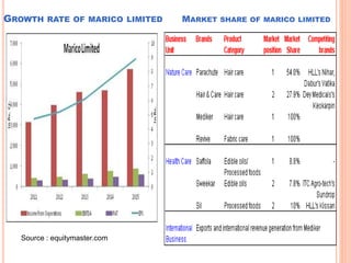 GROWTH RATE OF MARICO LIMITED MARKET SHARE OF MARICO LIMITED
Source : equitymaster.com
 