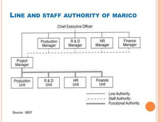 LINE AND STAFF AUTHORITY OF MARICO
Source : IBEF
 