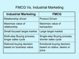FMCG Vs. Industrial Marketing
Industrial Marketing FMCG
Relationship driven Product Driven
Maximize value of
relationship
Maximize value of
transaction
Small focused target market Large target market
Multi-step Buying process,
longer sales cycle
Single-step Buying process,
shorter sales cycle
Rational buying decision
based on business value
Emotional buying decision
based on status, desire or
price
 