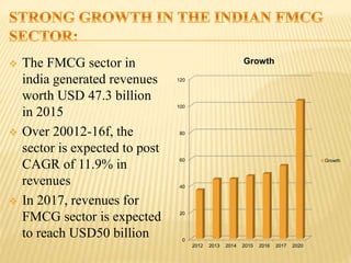  The FMCG sector in
india generated revenues
worth USD 47.3 billion
in 2015
 Over 20012-16f, the
sector is expected to post
CAGR of 11.9% in
revenues
 In 2017, revenues for
FMCG sector is expected
to reach USD50 billion 0
20
40
60
80
100
120
2012 2013 2014 2015 2016 2017 2020
Growth
Growth
 