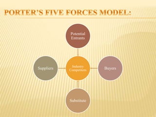 Industry
Competitors
Potential
Entrants
Buyers
Substitute
Suppliers
 