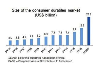 Fast Moving Consumer Goods | PPTX