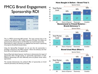 Have Bought it Before - Brand Trial %
                                                                                                                       Sponsor Aware

FMCG Brand Engagement                                                           60
                                                                                50
                                                                                     Total Market
                                                                                                                             42%
                                                                                                                                          50%

   Sponsorship ROI
                                                                                        Level
                                                                                                          32%
                                                                                40
                                                                                                                             15           23
                                                                                30                         5
                  Market Analysis Reach & Engagement                            20
                                           %        Total                       10       27               27                 27           27
          Total Market (16-55 age group)            90,700,000
                                                                                 0
          Passion for Property             17%      15,419,000
                                                                                         All        Aware of Sponsor      Passionates   Gratefuls
          (“Passionates”) PassionIndex
          Prompted Recall of Sponsor       11%       9,977,000                             Recommend to Friend/Relative -
          Recall Sponsor                                                                        Brand Advocacy %
          Delighted with Sponsor           7%        6,349,000                                                         Sponsor Aware
          (Gratitude Index)
                                                                                                                                          39%
                                                                                40                                           34%
                                                                                32
                                                                                     Total Market         21%                17           22
                                                                                24
                                                                                        Level
This is a FMCG sponsorship ROI example. The total customer base in the
                                                                                16
                                                                                                           4
market for the sponsor is 90.7 million consumers. Of these, 15.4 million are
passionate fans of the property and 9.8 million can recall the sponsorship.
Importantly, 6.3 million consumers are delighted that the brand is sponsoring
                                                                                 8       17               17                 17           17
the property (Gratefuls/Gratitude Index).                                        0
                                                                                         All        Aware of Sponsor     Passionates    Gratefuls
Using the SponsorMap framework we can see that the sponsorship is
providing a brand lift to the FMCG sponsor. Brand trial, advocacy and main                      Brand Used Most Often %
brand lifts are all linked to the sponsorship.
                                                                                                                       Sponsor Aware
SponsorMap looks beyond sponsor recall alone to demonstrate the impact of
sponsorship either through passion or sponsorship appreciation or both.                                                                   29%
Different sponsorships will work differently, some are passion driven others    30                                           16%
appreciation.
                                                                                     Total Market         17%                             15
The example demonstrates the profound effect of sponsorship on brand
                                                                                20                                           12
                                                                                        Level
measures particularly trial, advocacy and usage.                                                           3
                                                                                10
                                                                                         14               14                 14           14
                                                                                 0
                                                                                         All        Aware of Sponsor      Passionates   Gratefuls
 