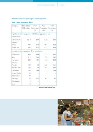 FAST MOVING CONSUMER GOODS                    PAGE 13




Penetration and per capita consumption
Rural - urban penetration (2002)

Category          Market Size    Urban        Rural       Total
                 (US$ million) Penetration Penetration Penetration
                                  (%)          (%)         (%)

High Penetration categories >50%: Drive upgradation and
consumption

Fabric Wash             1210         89.6                82.9               84.9
Personal
Wash                     938         97.9                90.7               92.8
Packet Tea               635         91.2                82.2               84.9

Low penetration categories: Drive penetration

Toothpaste               409         69.8                32.3               43.5
Skin                     312         36.6                19.8               24.7
Hair Wash                230         40.1                16.3               23.3
Talcum
Powder                   148           66                36.8               45.1
Branded Atta             107           44                30.2               34.3
Dish Wash                102         54.6                11.5               24.4
Instant Coffee             55           -                     -                  -
R&G Coffee                 30           -                     -                  -
Ketchups                   25        12.5                  0.7                4.2
Deodorants                 19           -                     -                  -
Jams                       13           -                     -                  -

                                            Source: HLL, Indian Readership Survey.
 