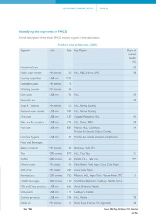 FAST MOVING CONSUMER GOODS            PAGE 21




Identifying the segments in FMCG
A brief description of the Indian FMCG industry is given in the table below.

                                    Product wise production (2004)
 Segment                    Unit             Size   Key Players                                                  Share of
                                                                                                                  market
                                                                                                                   leader
                                                                                                                      (%)

 Household care                                                                                                           62

 Fabric wash market         Mn tonnes         50    HLL, P&G, Nirma, SPIC                                                 38
 Laundry soaps/bars         US$ mn          1102

 Detergent cakes            Mn tonnes         15
 Washing powder             Mn tonnes         26

 Dish wash                  US$ mn            93    HLL                                                                   59
 Personal care                                                                                                            58

 Soap & Toiletries          Mn tonnes         60    HLL, Nirma, Godrej

 Personal wash market       US$ mn           989    HLL, Nirma, Godrej
 Oral care                  US$ mn           537    Colgate Palmolive, HLL                                                40

 Skin care & cosmetics      US$ mn           274    HLL, Dabur, P&G                                                       58
 Hair care                  US$ mn           831    Marico, HLL, CavinKare,                                               54
                                                    Procter & Gamble, Dabur, Godrej

 Feminine hygiene           US$ mn            44    Procter & Gamble, Johnson and Johnson
 Food and Beverages

 Bakery products            Mn tonnes         30    Britannia, Parle, ITC
 Tea                        000 tonnes       870    HLL, Tata Tea                                                         31

 Coffee                     000 tonnes        20    Nestle, HLL, Tata Tea                                               49*

 Mineral water              Mn crates         65    Parle Bisleri, Parle Agro, Coca Cola, Pepsi
 Soft Drink                 Mn crates        284    Coca Cola, Pepsi

 Branded atta               000 tonnes       750    Pillsbury, HLL, Agro Tech, Nature Fresh, ITC                          15
 Health beverages           000 tonnes       120    SmithKline Beecham, Cadbury, Nestle, Amul

 Milk and Dairy products    US$ mn           653    Amul, Britannia, Nestle

 Chocolates                 US$ mn           174    Cadbury's, Nestle
 Culinary products          US$ mn           326    HLL, Nestle                                                           78

 Edible oil                 Mn tonnes         13    Ruchi Soya, Marico, ITC Agrotech                                      28

    Note: *R&G                                                                    Source: ORG Marg, AC Nielson, FICCI, India Stat
                                                                                                                        and HLL.
 
