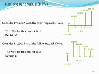 Net present value (NPV)
Consider Project A with the following cash flows:
The NPV for this project is…?
Decision?
Consider Project B with the following cash flows:
The NPV for this project is…?
Decision?
27
t = 0
t = 1 t = 2
–$100,000
r = 10%
t = 3
$20,000
$40,000
$45,000
$75,000
t = 4
t = 0
t = 1 t = 2
–$100,000
r = 10%
t = 3
$55,000
$45,000
$35,000
$25,000
t = 4
 