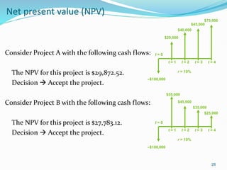 Net present value (NPV)
Consider Project A with the following cash flows:
The NPV for this project is $29,872.52.
Decision  Accept the project.
Consider Project B with the following cash flows:
The NPV for this project is $27,783.12.
Decision  Accept the project.
28
t = 0
t = 1 t = 2
–$100,000
r = 10%
t = 3
$20,000
$40,000
$45,000
$75,000
t = 4
t = 0
t = 1 t = 2
–$100,000
r = 10%
t = 3
$55,000
$45,000
$35,000
$25,000
t = 4
 