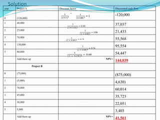 Solution
year Project A Discount factor Discounted cash flow
0 (120,000)
=
-120,000
1 40,000
37,037
2 25,000
21,433
3 70,000
55,568
4 130,000
95,554
5 80,000
54,447
Add them up NPV=
144,039
Project B
0 (75,000)
($75,000)
1 (5,000)
4,630)
2 70,000
60,014
3 45,000
35,723
4 30,000
22,051
5 5,000
3,403
Add them up NPV=
41,561
 