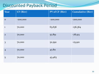 Discounted Payback Period
Year CF (Birr) PV of CF (Birr) Cumulative (Birr)
0 -200,000 -200,000 -200,000
1 70,000 63,636 -136,364
2 70,000 57,851 -78,513
3 70,000 52,592 -25,921
4 70,000 47,811
5 70,000 43,463
55
 