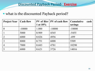 Discounted Payback Period- Exercise
 what is the discounted Payback period?
59
Project Year Cash flow PV of Birr
1 at 10%
PV of cash flow Cumulative cash
savings
0 -10000 1.000 -10000 -10000
1 5000 0.909 4545 -5455
2 6000 0.826 4956 -499
3 8000 0.751 6008 5509
4 7000 0.683 4781 10290
5 6000 0.621 3726 14016
 
