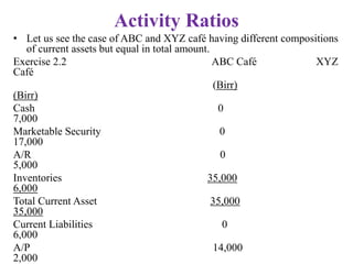 Activity Ratios
• Let us see the case of ABC and XYZ café having different compositions
of current assets but equal in total amount.
Exercise 2.2 ABC Café XYZ
Café
(Birr)
(Birr)
Cash 0
7,000
Marketable Security 0
17,000
A/R 0
5,000
Inventories 35,000
6,000
Total Current Asset 35,000
35,000
Current Liabilities 0
6,000
A/P 14,000
2,000
 