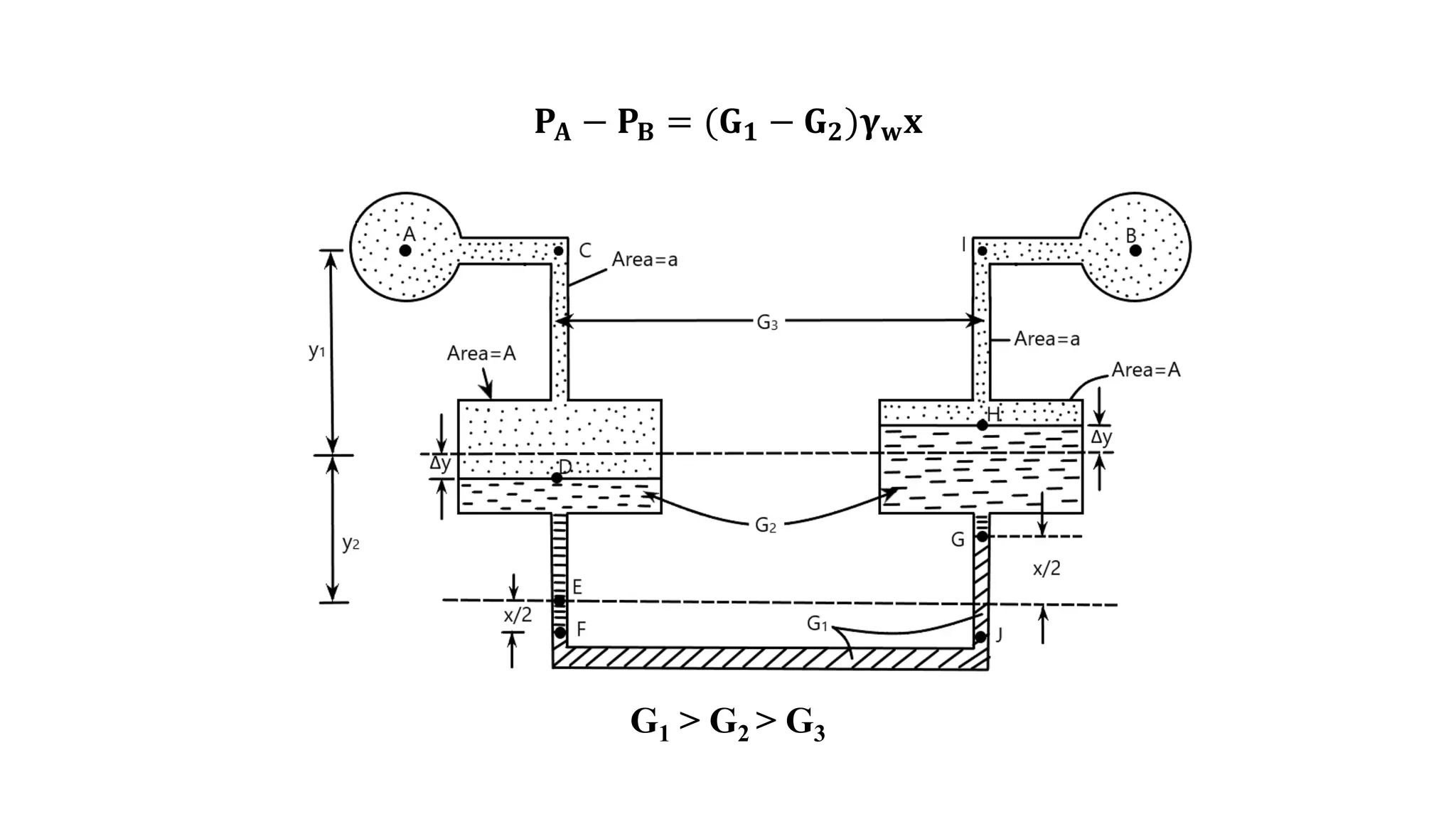 𝐏𝐀 − 𝐏𝐁 = (𝐆𝟏 − 𝐆𝟐)𝛄𝐰𝐱
G1 > G2 > G3
 