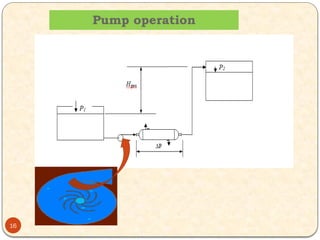 Pump operation
16
 