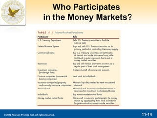 Who Participates
                                      in the Money Markets?




© 2012 Pearson Prentice Hall. All rights reserved.            11-14
 