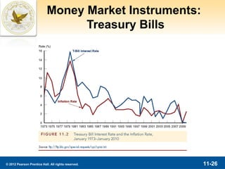 Money Market Instruments:
                                  Treasury Bills




© 2012 Pearson Prentice Hall. All rights reserved.      11-26
 