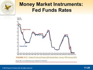 Money Market Instruments:
                                Fed Funds Rates




© 2012 Pearson Prentice Hall. All rights reserved.      11-29
 