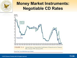 Money Market Instruments:
                               Negotiable CD Rates




© 2012 Pearson Prentice Hall. All rights reserved.       11-34
 