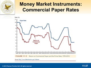 Money Market Instruments:
                              Commercial Paper Rates




© 2012 Pearson Prentice Hall. All rights reserved.       11-37
 