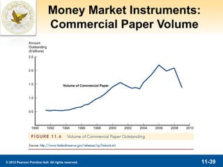 Money Market Instruments:
                             Commercial Paper Volume




© 2012 Pearson Prentice Hall. All rights reserved.       11-39
 